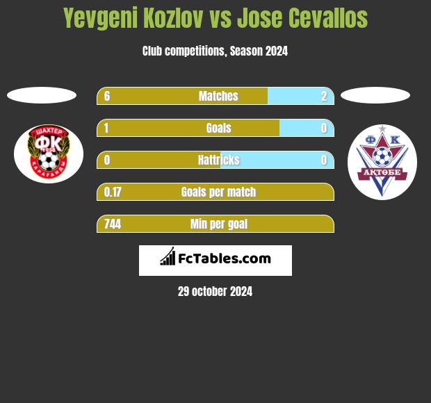 Yevgeni Kozlov vs Jose Cevallos h2h player stats