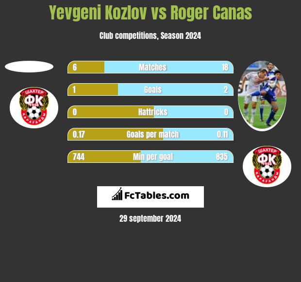 Yevgeni Kozlov vs Roger Canas h2h player stats