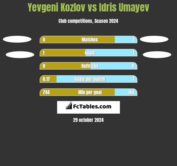 Yevgeni Kozlov vs Idris Umayev h2h player stats