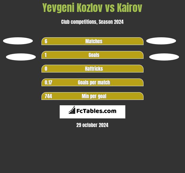 Yevgeni Kozlov vs Kairov h2h player stats