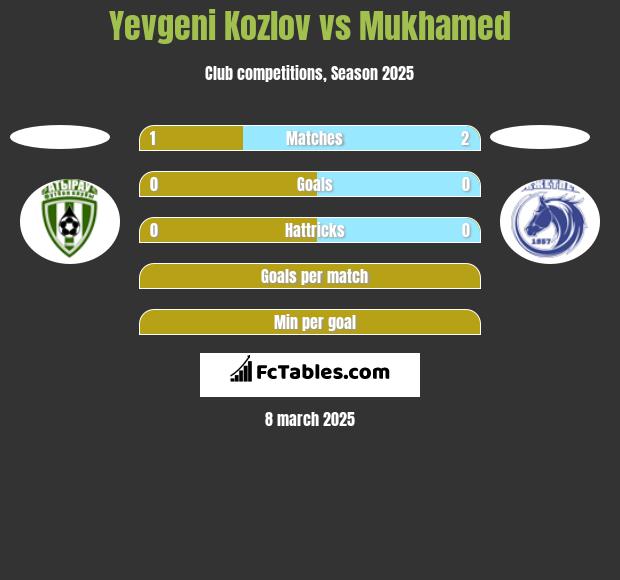 Yevgeni Kozlov vs Mukhamed h2h player stats