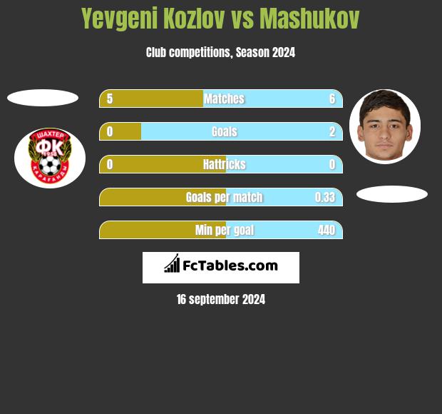 Yevgeni Kozlov vs Mashukov h2h player stats