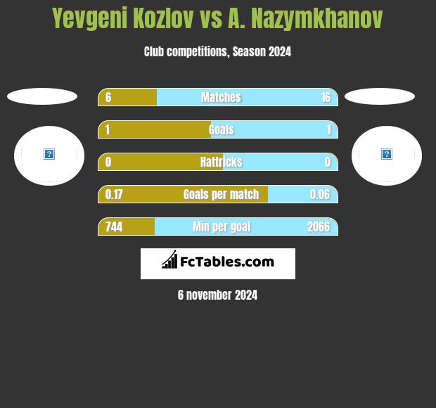 Yevgeni Kozlov vs A. Nazymkhanov h2h player stats