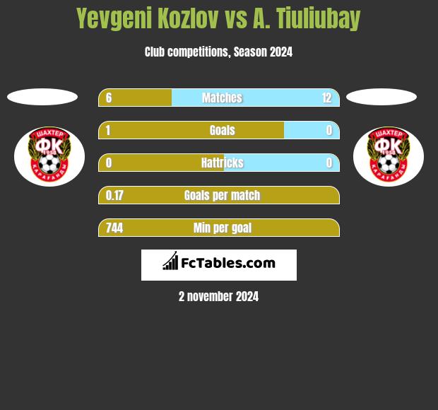 Yevgeni Kozlov vs A. Tiuliubay h2h player stats