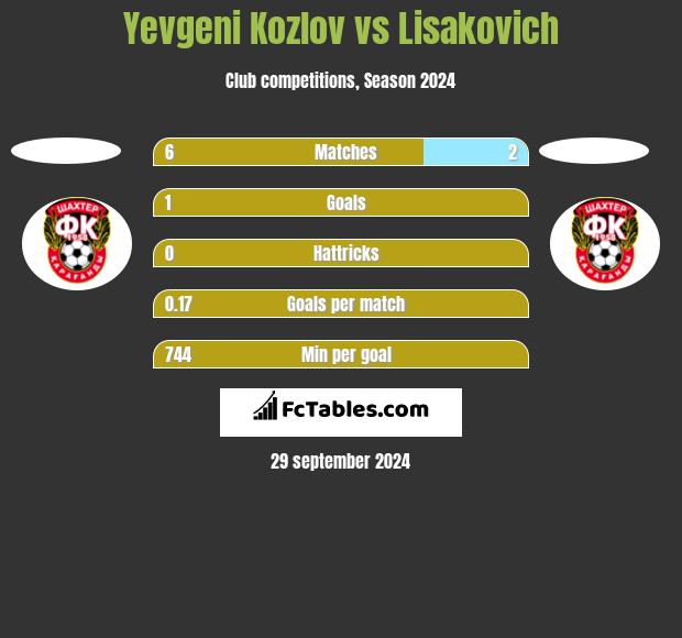 Yevgeni Kozlov vs Lisakovich h2h player stats