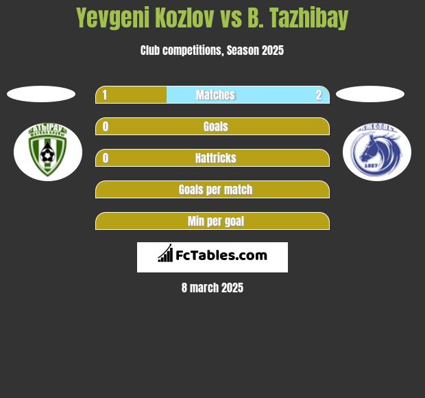 Yevgeni Kozlov vs B. Tazhibay h2h player stats