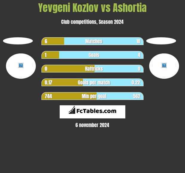 Yevgeni Kozlov vs Ashortia h2h player stats