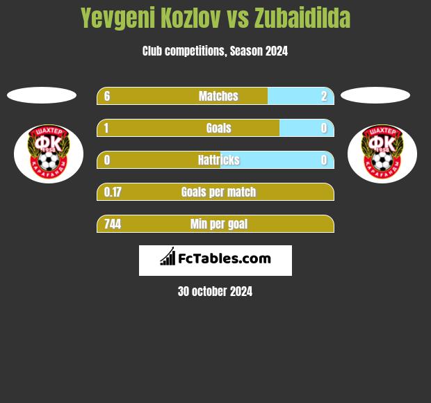 Yevgeni Kozlov vs Zubaidilda h2h player stats