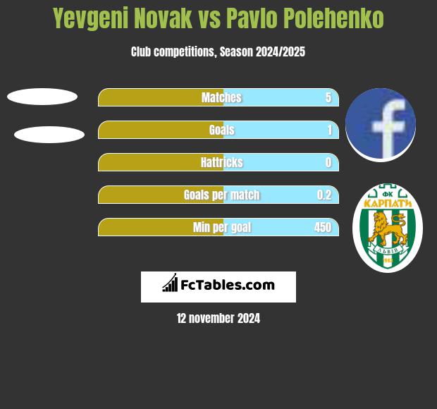 Yevgeni Novak vs Pavlo Polehenko h2h player stats