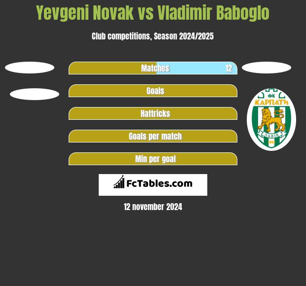 Yevgeni Novak vs Vladimir Baboglo h2h player stats