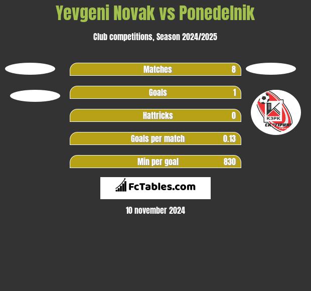 Yevgeni Novak vs Ponedelnik h2h player stats