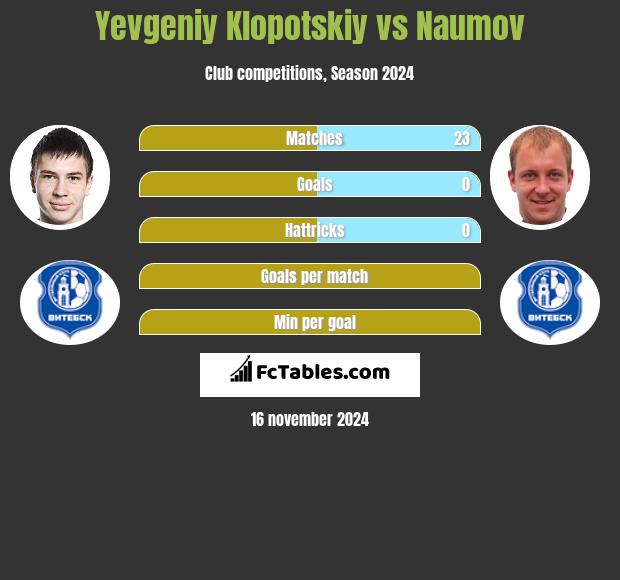 Yevgeniy Klopotskiy vs Naumov h2h player stats