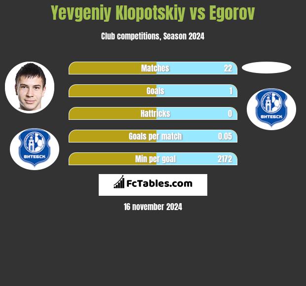 Yevgeniy Klopotskiy vs Egorov h2h player stats