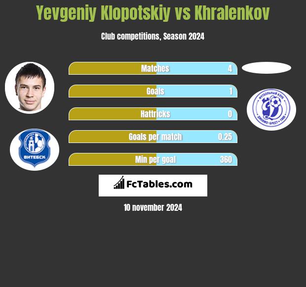 Yevgeniy Klopotskiy vs Khralenkov h2h player stats