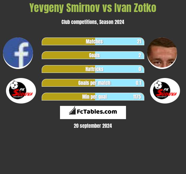 Yevgeny Smirnov vs Ivan Zotko h2h player stats