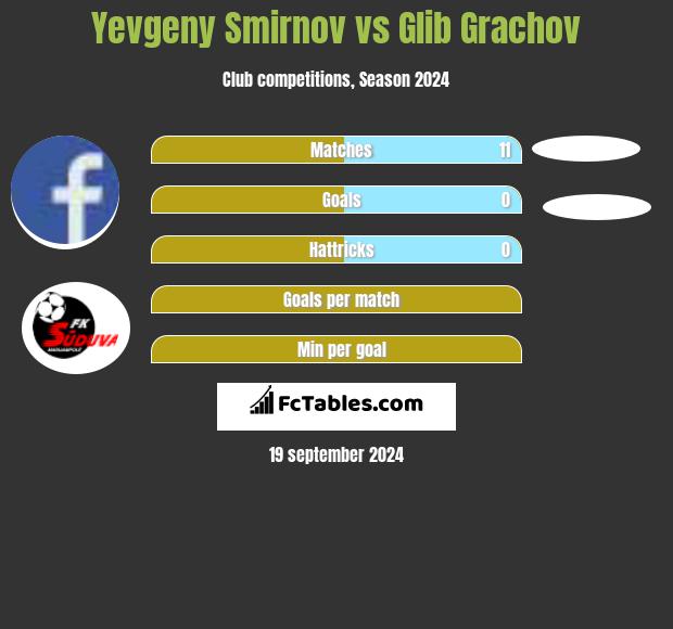 Yevgeny Smirnov vs Glib Grachov h2h player stats