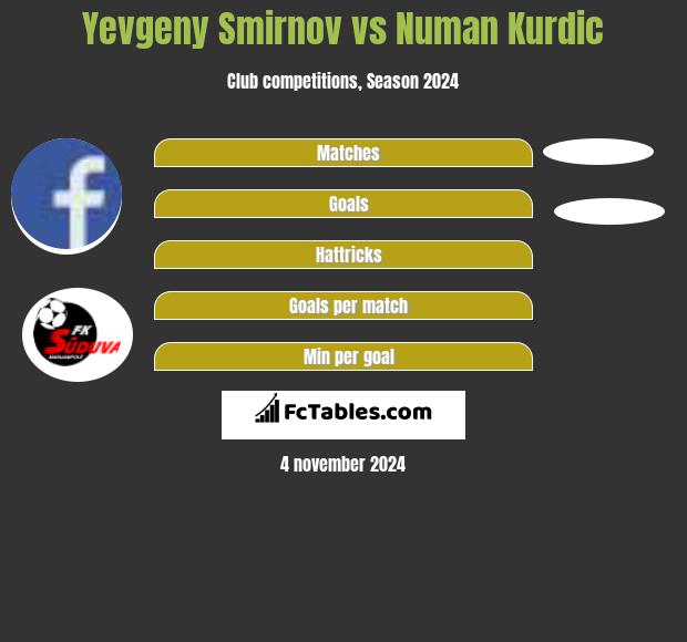 Yevgeny Smirnov vs Numan Kurdic h2h player stats