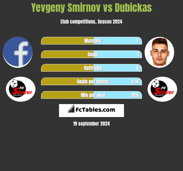 Yevgeny Smirnov vs Dubickas h2h player stats