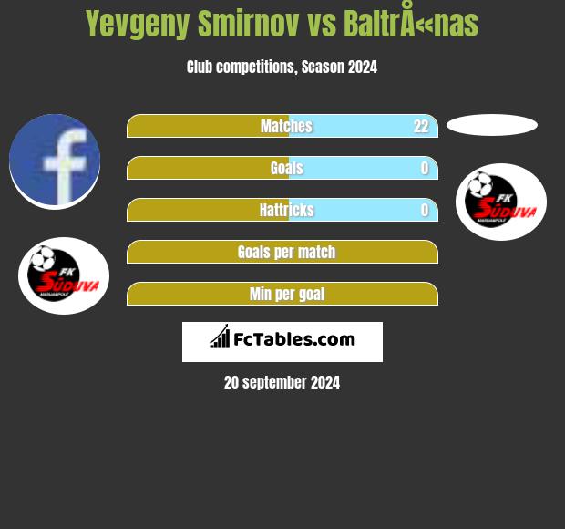 Yevgeny Smirnov vs BaltrÅ«nas h2h player stats