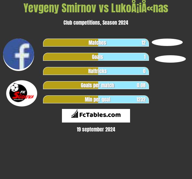 Yevgeny Smirnov vs LukoÅ¡iÅ«nas h2h player stats