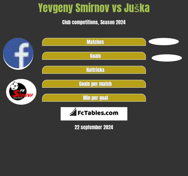 Yevgeny Smirnov vs Juška h2h player stats