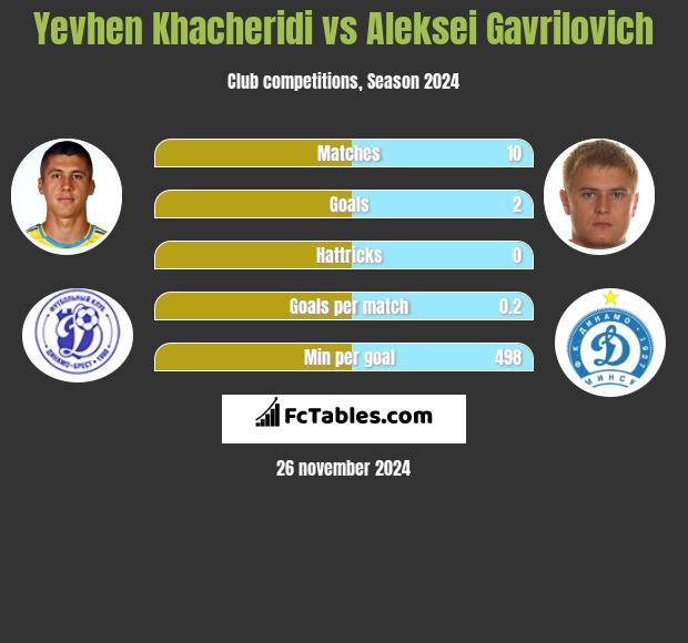 Yevhen Khacheridi vs Aleksei Gavrilovich h2h player stats