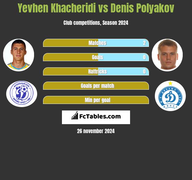 Yevhen Khacheridi vs Denis Polyakov h2h player stats