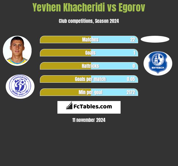 Yevhen Khacheridi vs Egorov h2h player stats