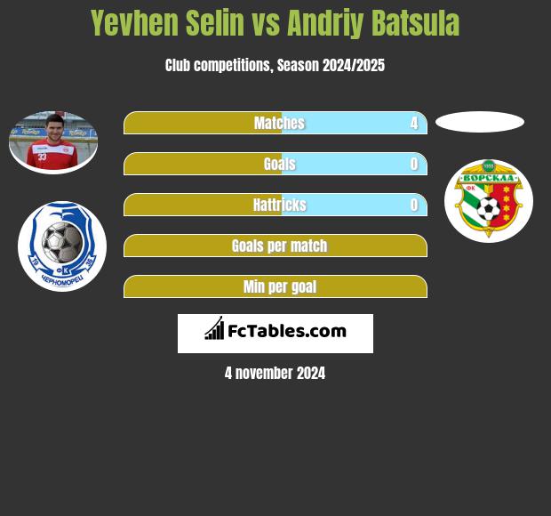 Yevhen Selin vs Andriy Batsula h2h player stats