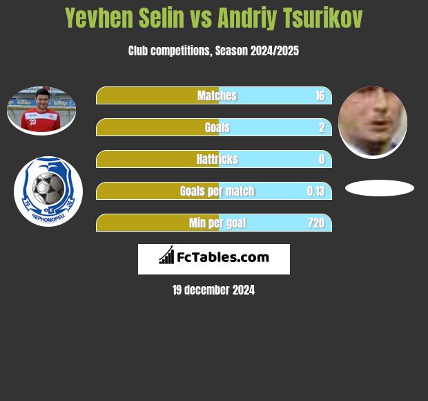 Jewhen Selin vs Andriy Tsurikov h2h player stats