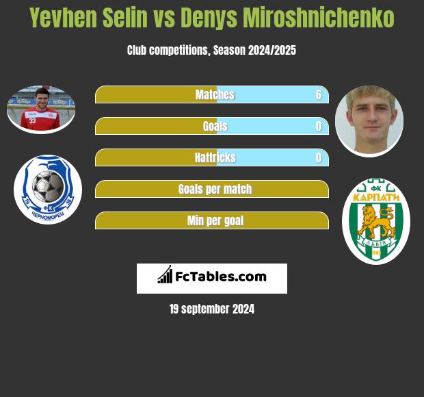 Jewhen Selin vs Denys Miroshnichenko h2h player stats