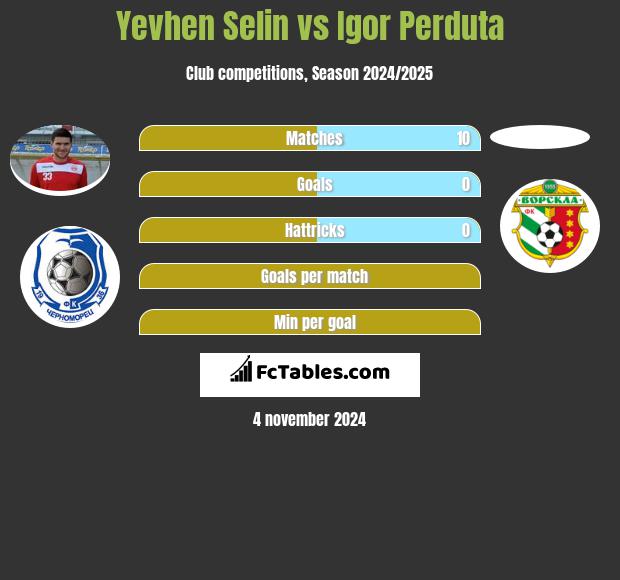 Yevhen Selin vs Igor Perduta h2h player stats