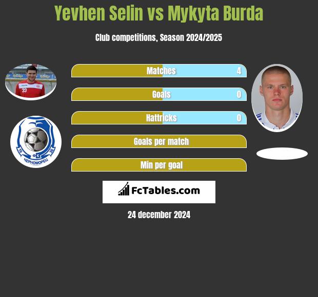 Jewhen Selin vs Mykyta Burda h2h player stats