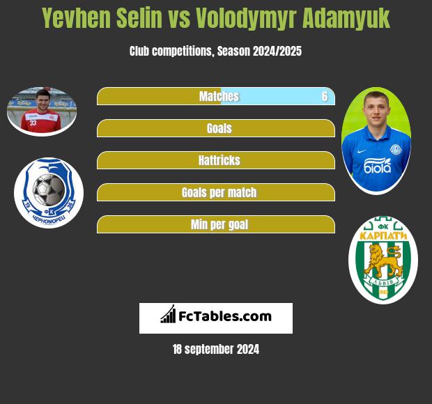 Yevhen Selin vs Volodymyr Adamyuk h2h player stats