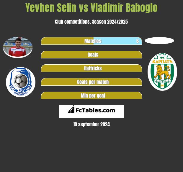 Jewhen Selin vs Vladimir Baboglo h2h player stats