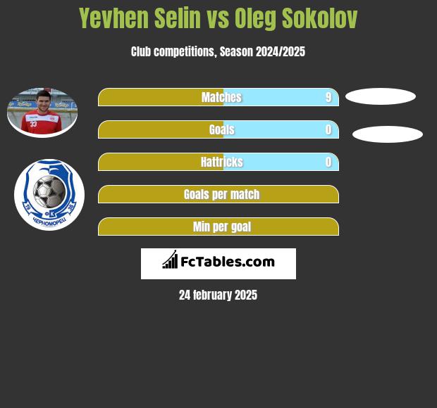 Yevhen Selin vs Oleg Sokolov h2h player stats