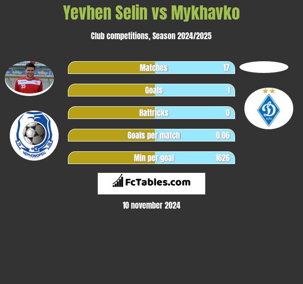 Yevhen Selin vs Mykhavko h2h player stats