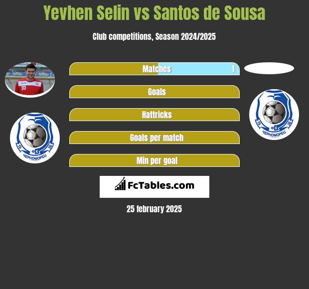 Yevhen Selin vs Santos de Sousa h2h player stats