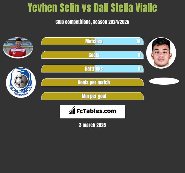 Jewhen Selin vs Dall Stella Vialle h2h player stats