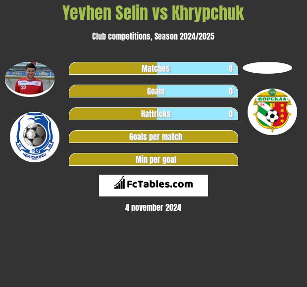 Yevhen Selin vs Khrypchuk h2h player stats