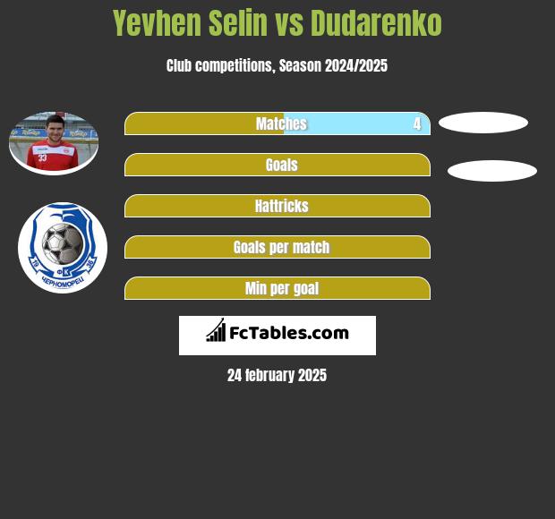 Yevhen Selin vs Dudarenko h2h player stats