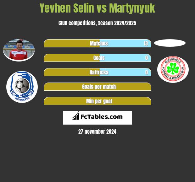 Yevhen Selin vs Martynyuk h2h player stats