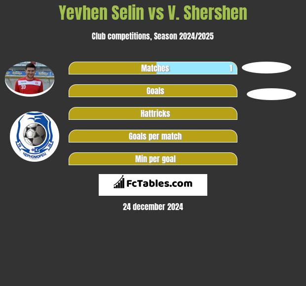 Jewhen Selin vs V. Shershen h2h player stats