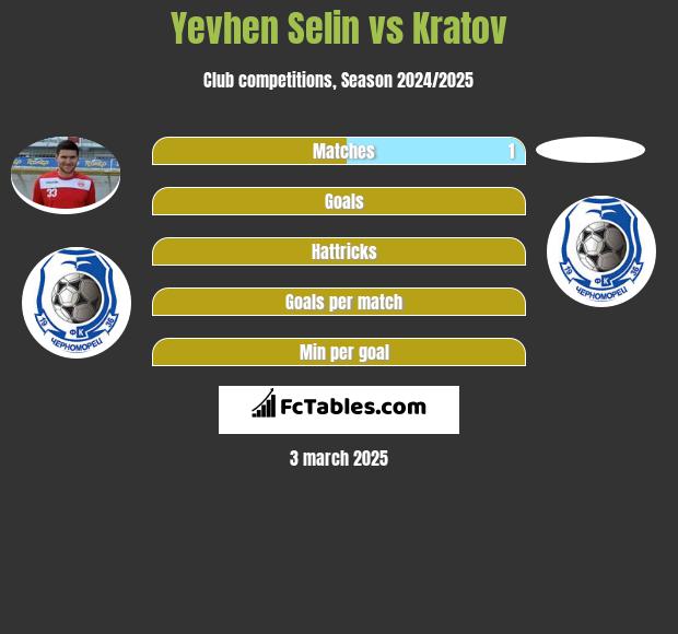 Yevhen Selin vs Kratov h2h player stats