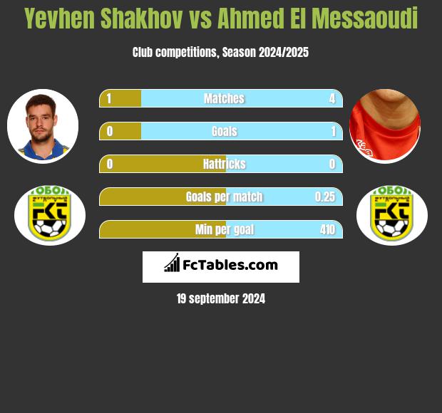 Yevhen Shakhov vs Ahmed El Messaoudi h2h player stats