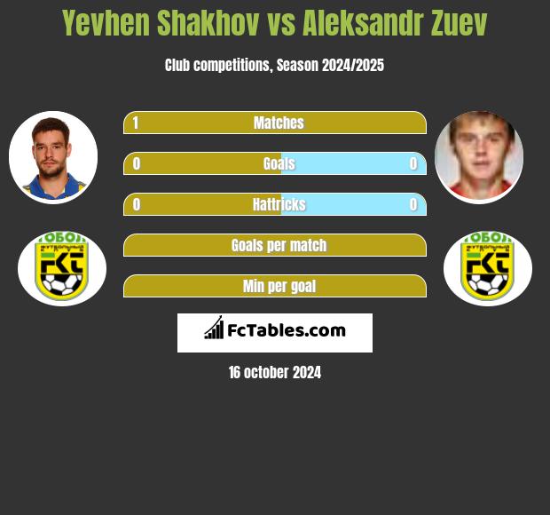 Yevhen Shakhov vs Aleksandr Zuev h2h player stats