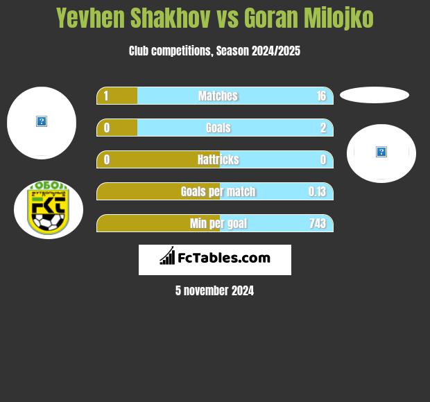 Jewhen Szachow vs Goran Milojko h2h player stats