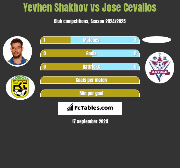 Jewhen Szachow vs Jose Cevallos h2h player stats