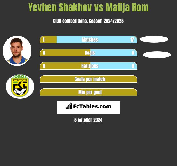 Jewhen Szachow vs Matija Rom h2h player stats