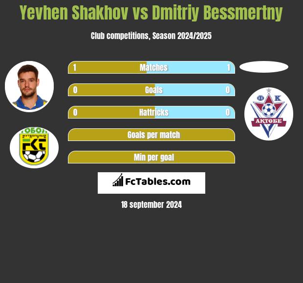 Yevhen Shakhov vs Dmitriy Bessmertny h2h player stats